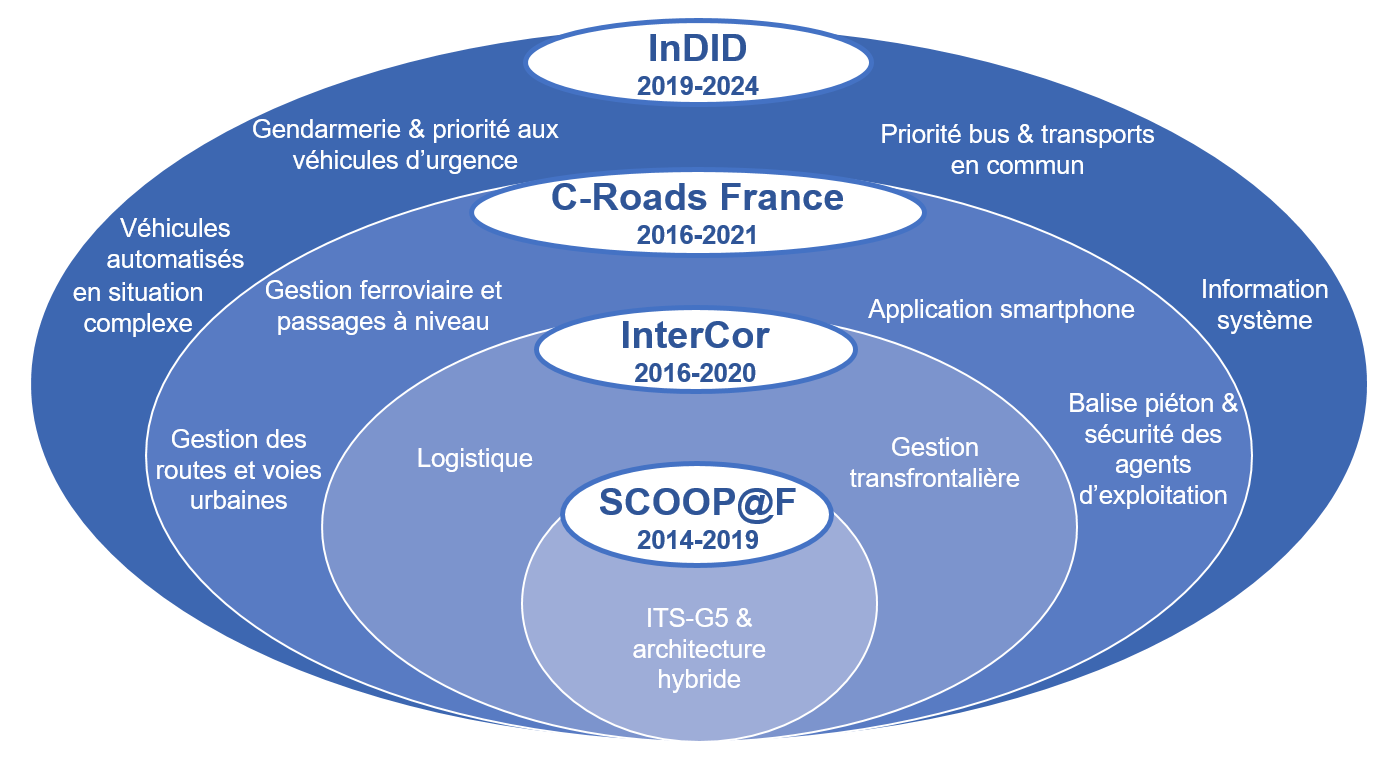 schéma des projets C-ITS (illustration des étapes listées précédemment)