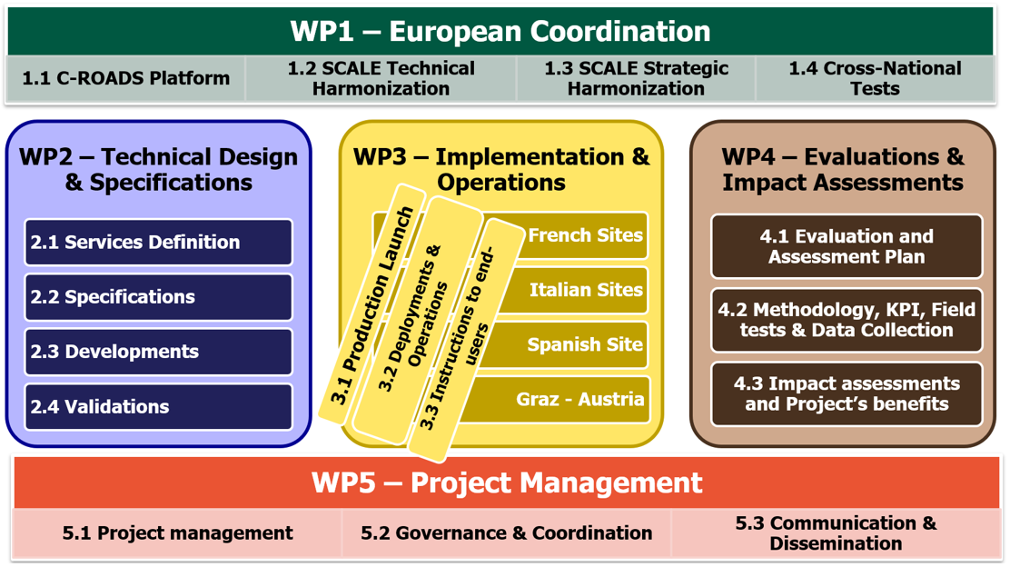 schemas of project structured into 5 Work Packages