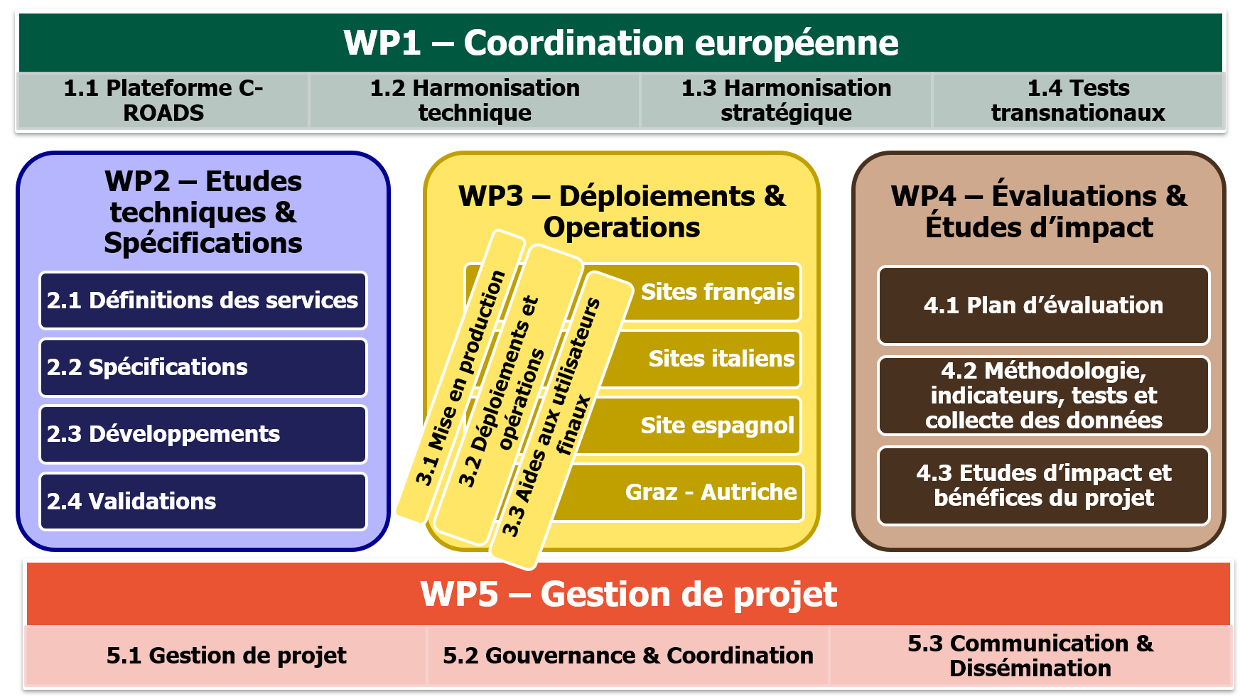 schémas du projet structuré en 5 Work Packages